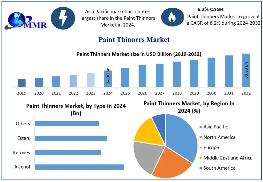 Paint Thinners Market Industry Overview, Growth Drivers and Forecast 2025–2032