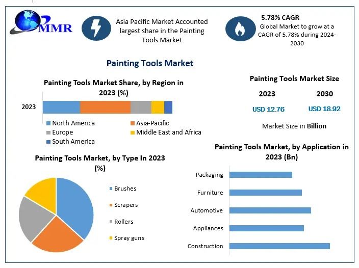Painting Tools Market Emerging Markets, Future Outlook, Forecast 2024–2030