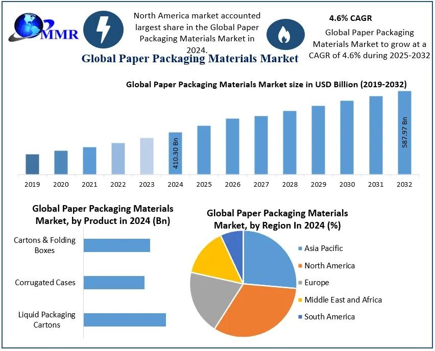 Paper Packaging Materials Market Size, Investment Opportunities, Supply Chain Insights, Forecast 2025-2032