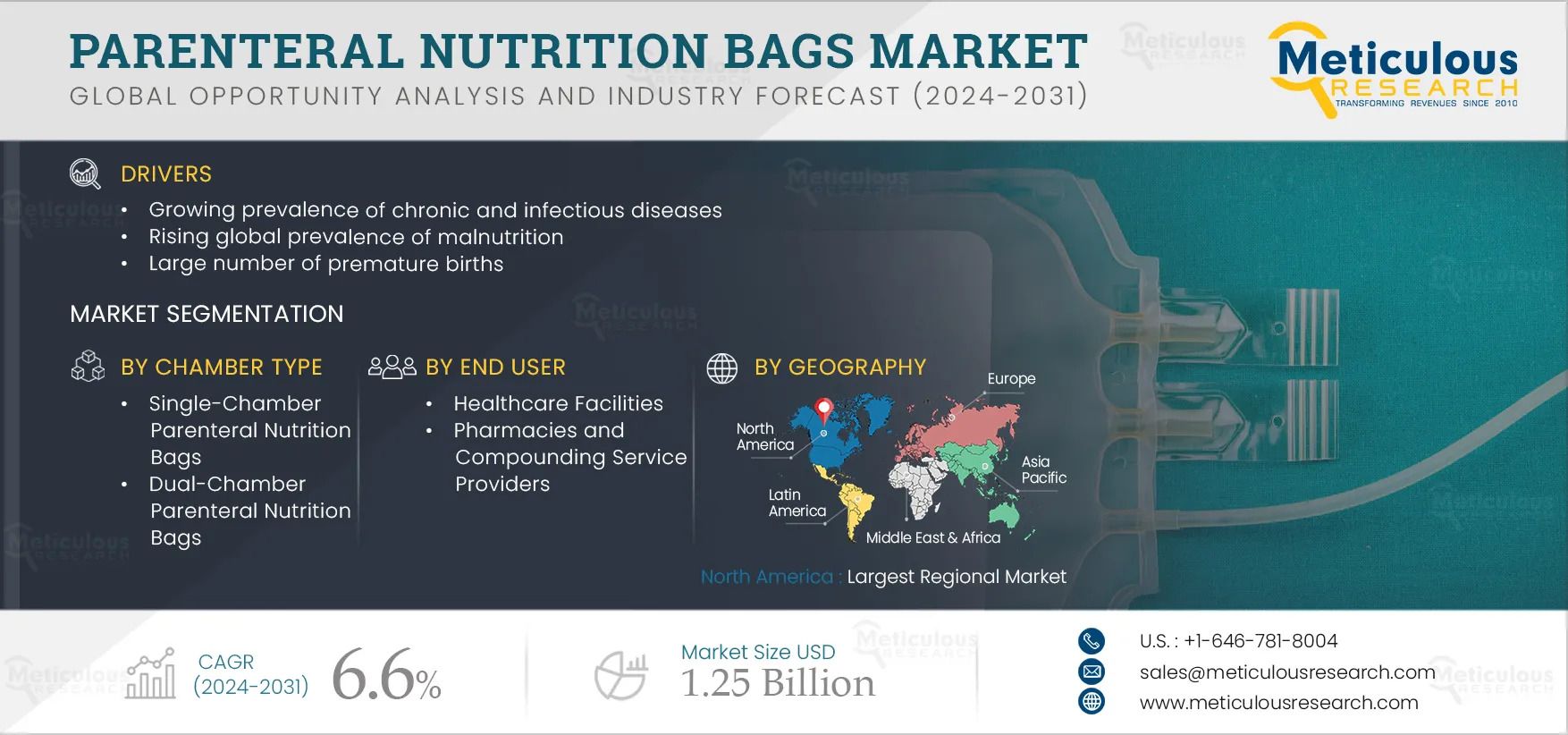 Parenteral Nutrition Bags Market Growth Forecast and Trends