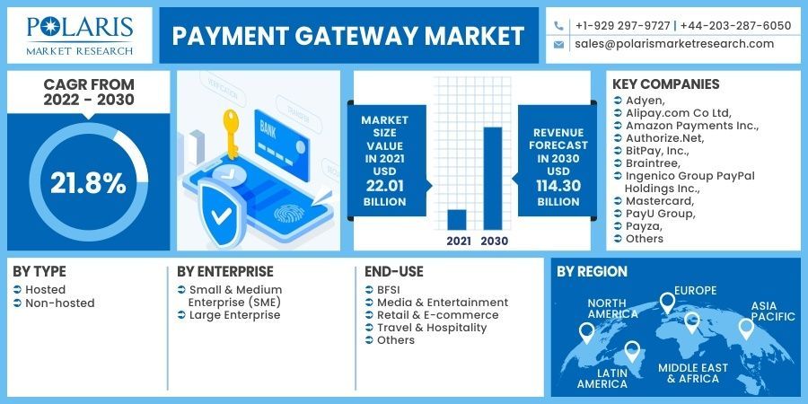 
Payment Gateway Market  Growth, Development Factors to 2032