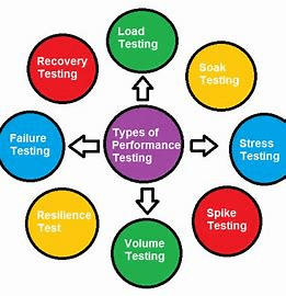 Performance Testing Market 2022 Size Report to 2028
