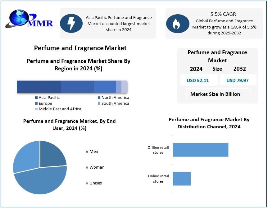 Perfume and Fragrance Market size Witness Growth Acceleration during 2032