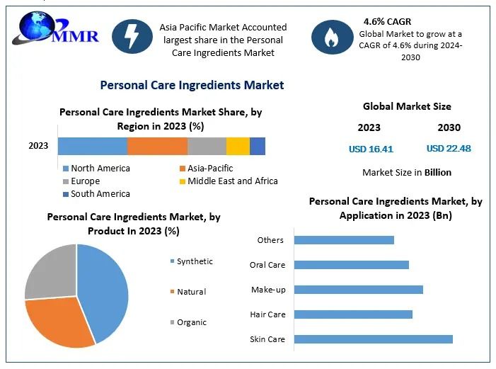 Personal Care Ingredients Market Trends, Growth Drivers, Forecast 2024-2030
