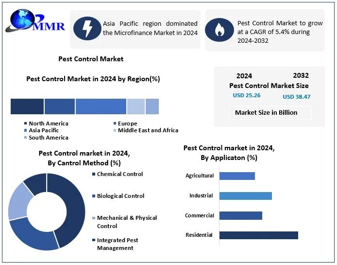 Pest Control Market Size, Future Scope, Innovation Trends, Forecast 2025-2032