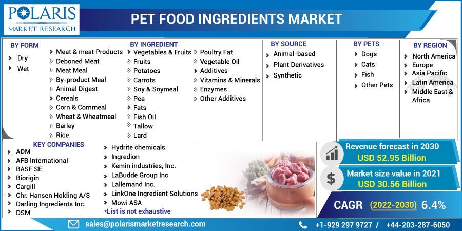 
Pet Food Ingredients Market Growth, Development Factors to 2032