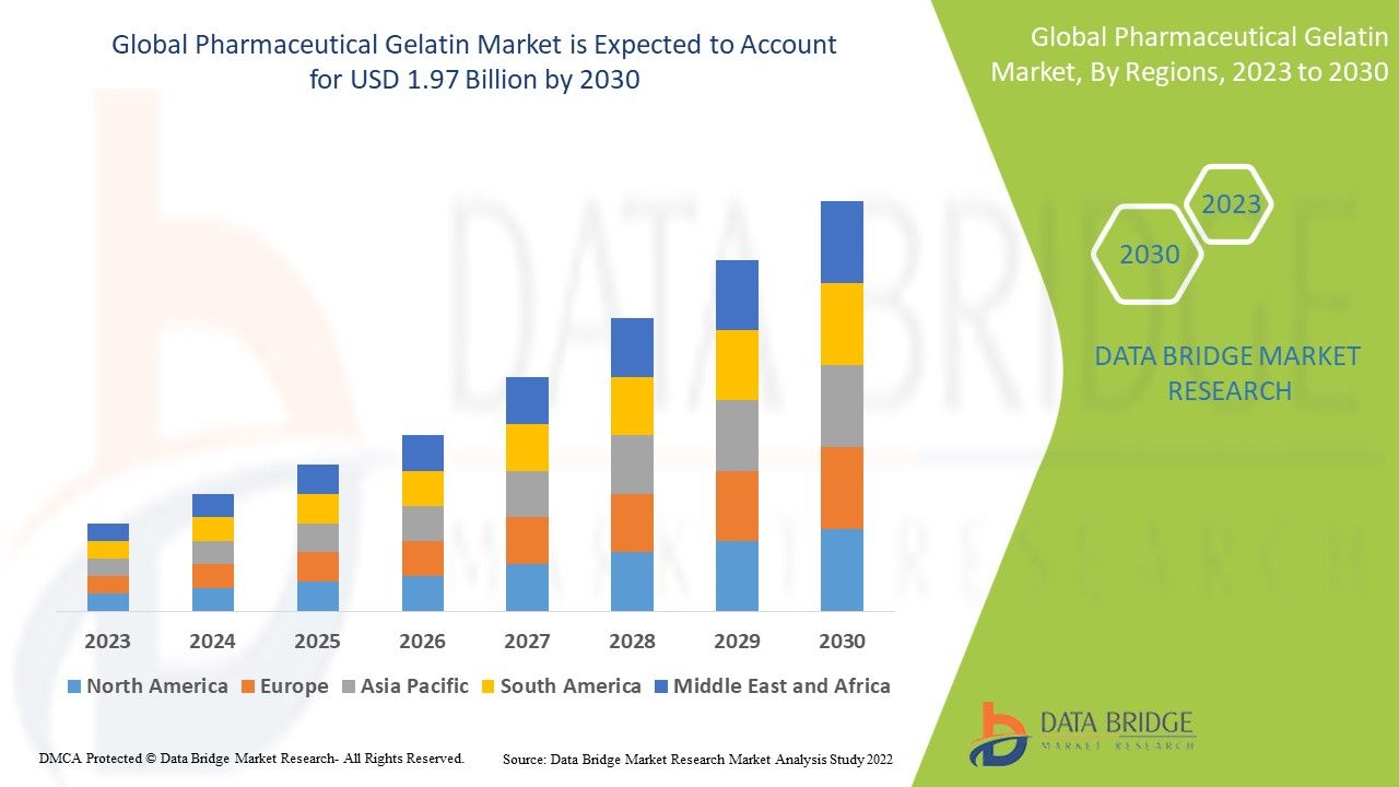 Pharmaceutical Gelatin Market: Navigating Growth, Trends, and Challenges Towards 2032