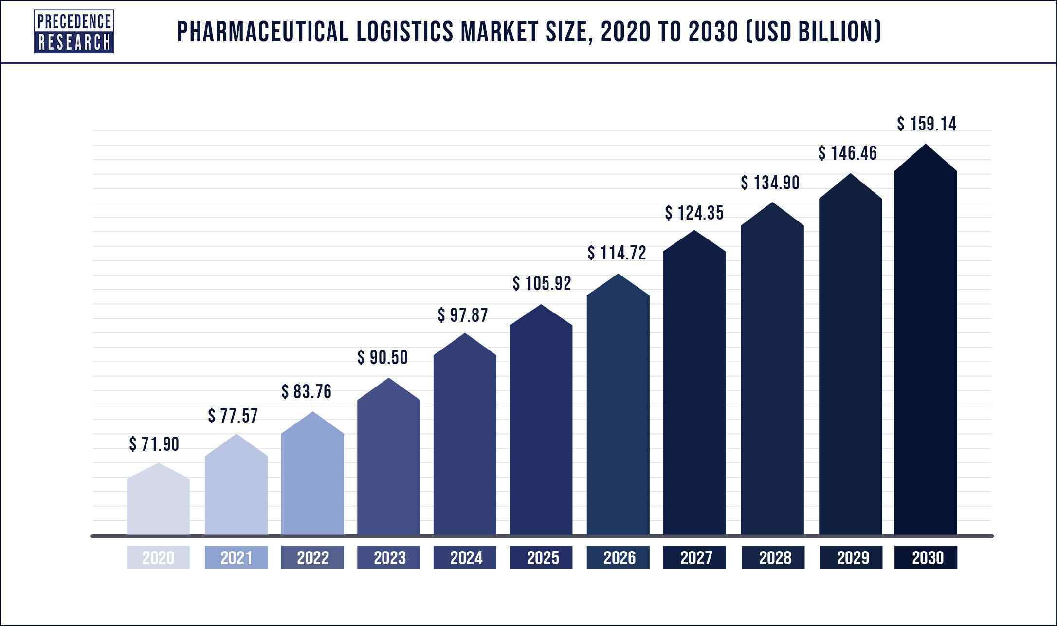 Pharmaceutical Logistics Market Size, Share, and Forecast 2030