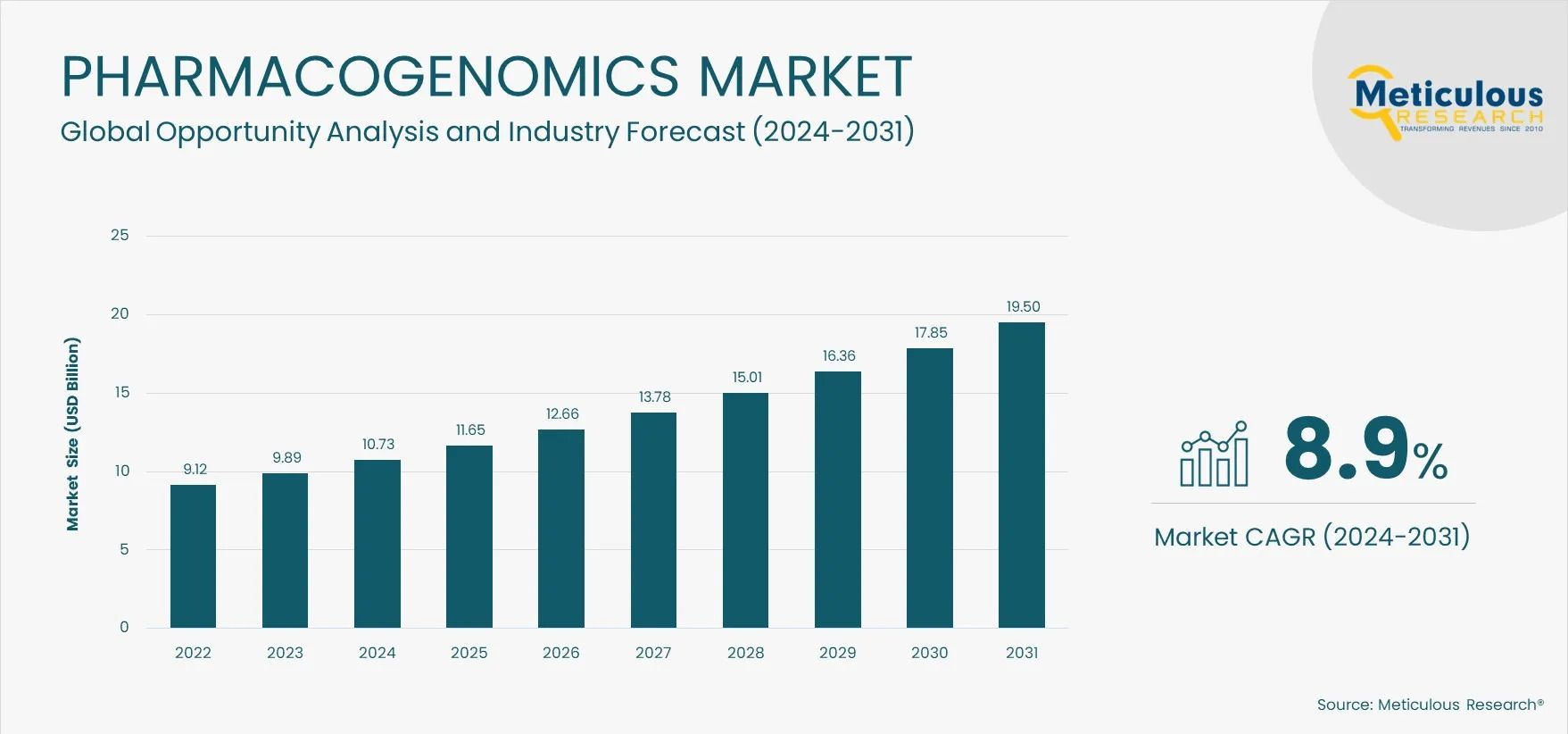 Pharmacogenomics Market Overview and Growth Insights