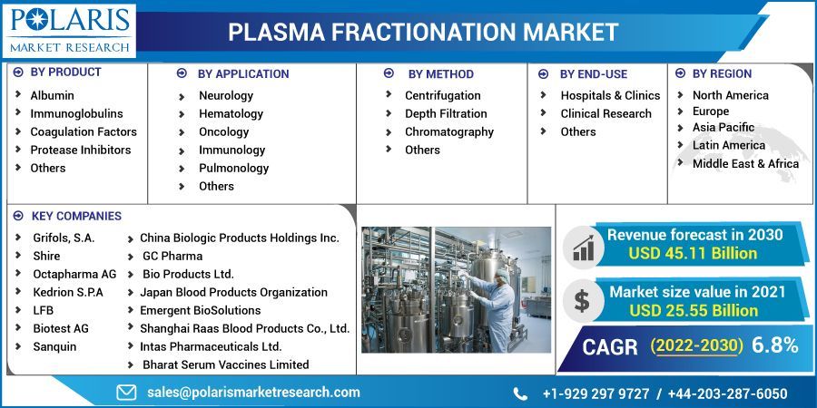 Plasma Fractionation Market Growth, Development Factors