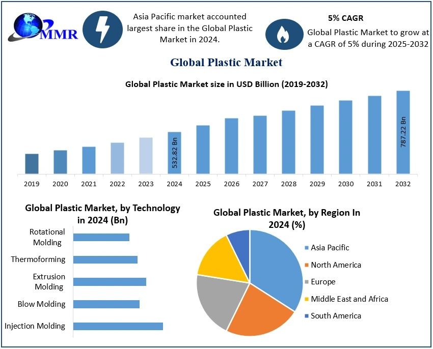 Plastic Market Size, Trends, Growth Opportunities, Forecast 2025-2032