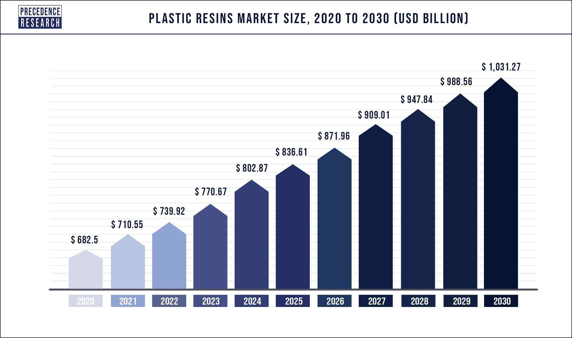 Plastic Resins Market Size, Share, and Forecast 2030