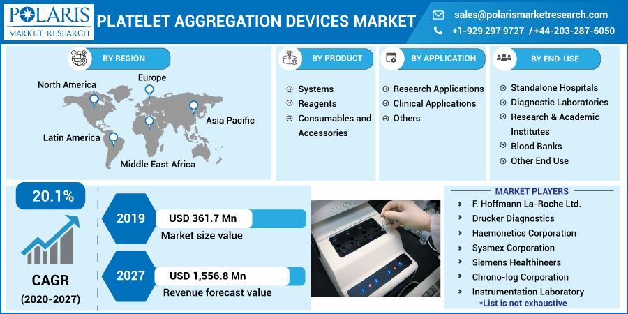 Platelet Aggregation Devices Market by Material , Type  and End