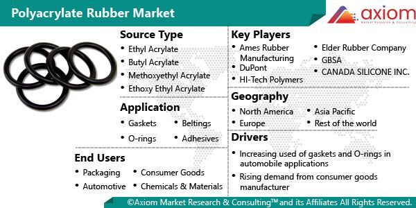 Polyacrylate Rubber Market Report Size, Share and Forecast 2028
