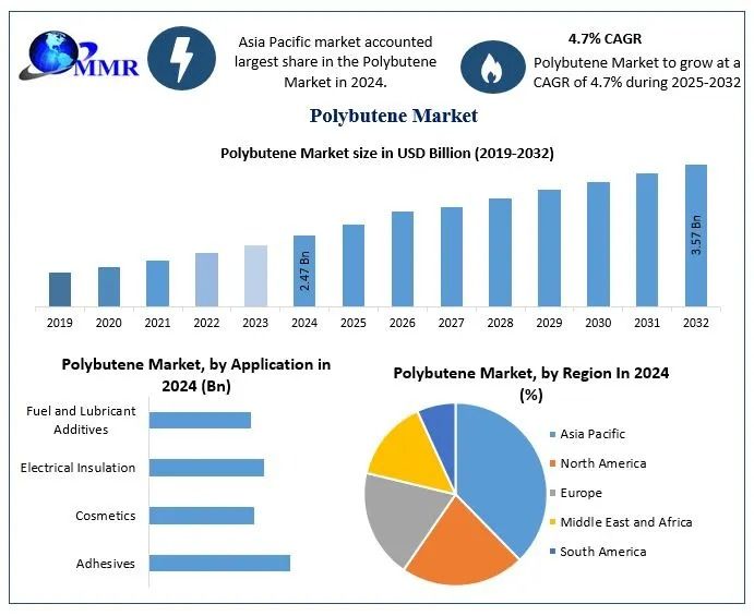 Polybutene Market Size, Key Segments, Strategic Analysis, Forecast 2025-2032