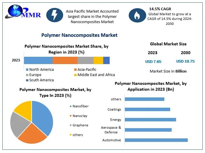 Polymer Nanocomposites Market Size, Policy Impacts, and Future Trends 2024 to 2030