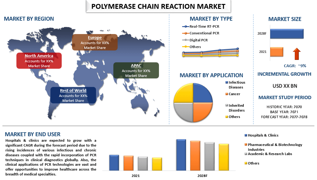 Polymerase Chain Reaction Market - Industry Size, Share & Growth 