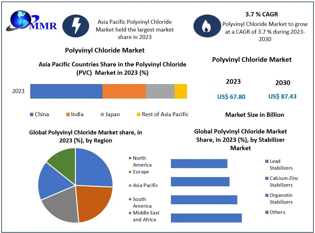 Polyvinyl Chloride Market Size, Demand Insights, Competitive Landscape, Forecast 2024-2030
