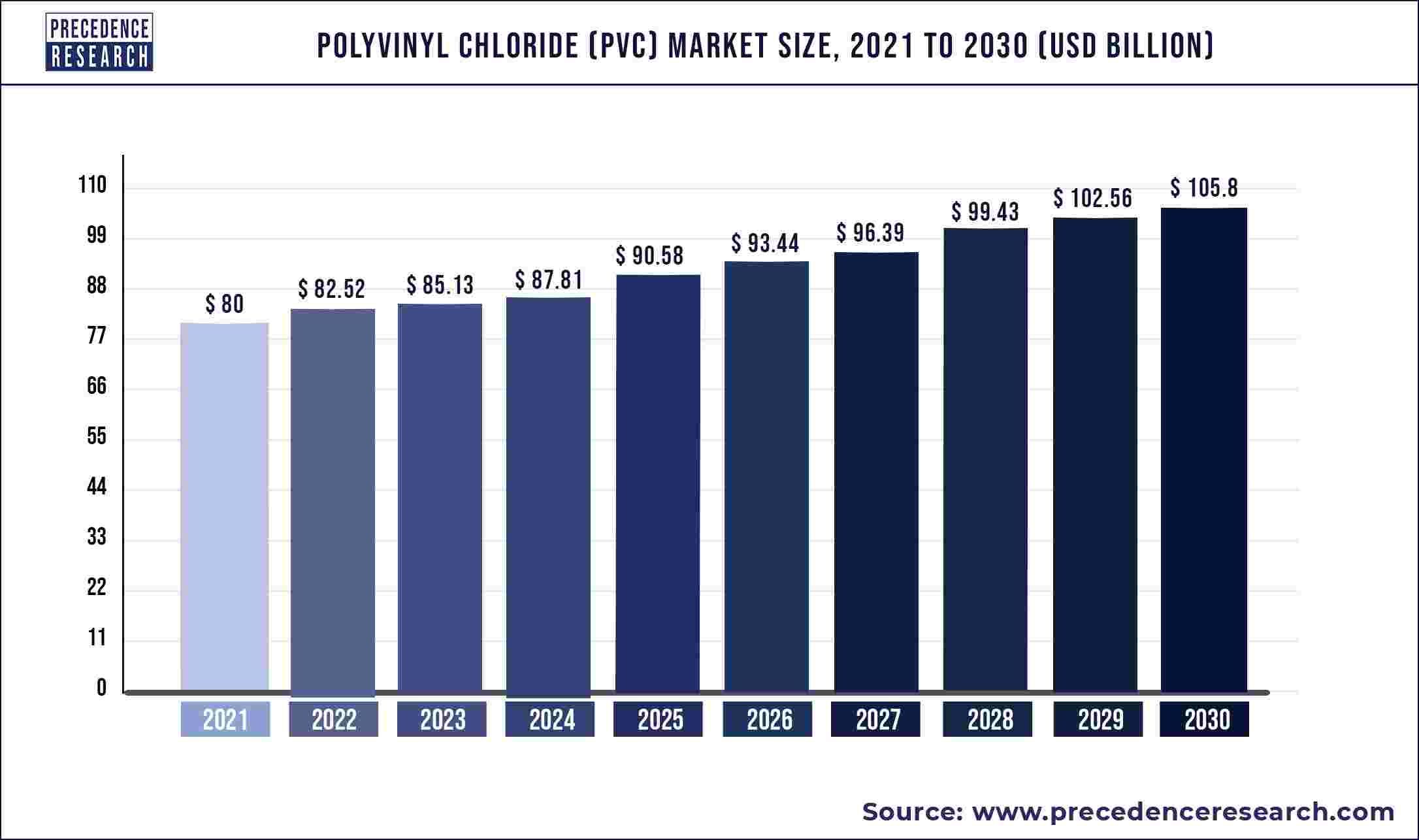 Polyvinyl Chloride (Pvc) Market  Size, Share, and Forecast 2030