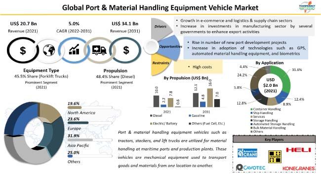 Forecasting: Port and Material Handling Equipment Vehicles 