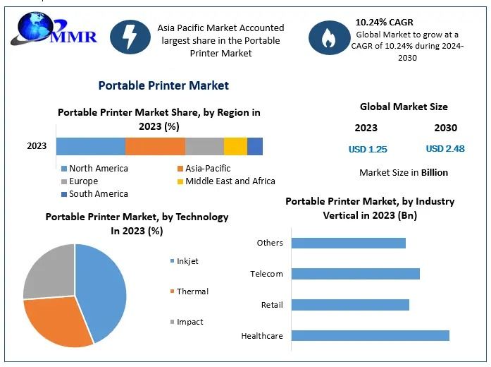 Portable Printer Market Developments, Competitive Landscape, Forecast 2024–2030