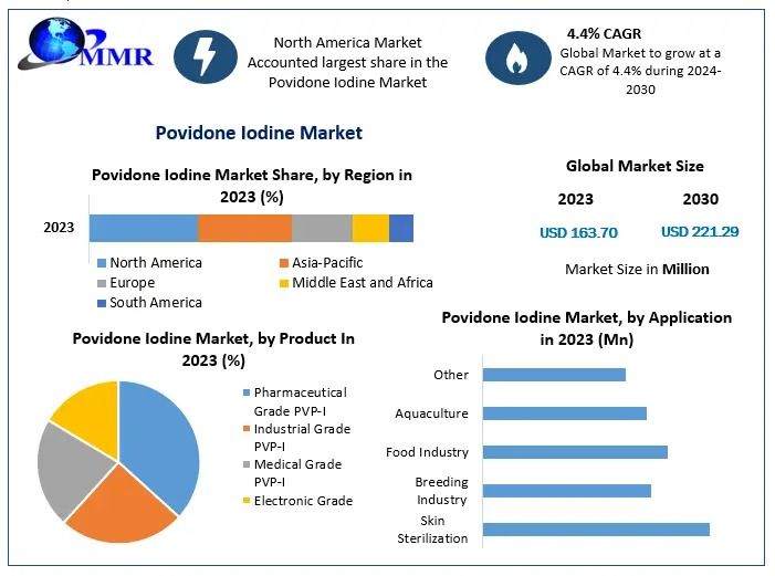 Povidone Iodine Market Size, Investment Opportunities, Supply Chain Insights, Forecast 2024-2030