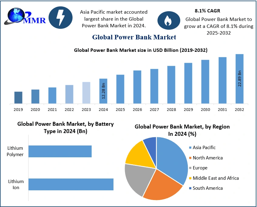 Power Bank Market Analysis, Trends, and Forecast (2025–2032)