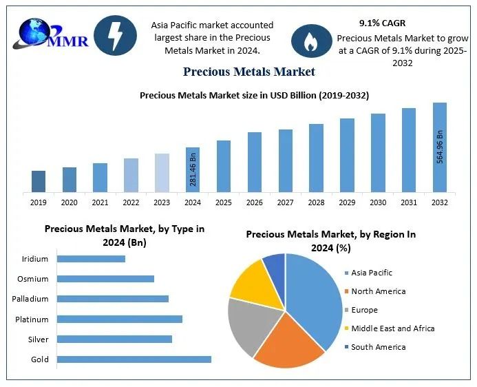 Precious Metals Market Size, Share, Industry Analysis, Forecast 2025-2032