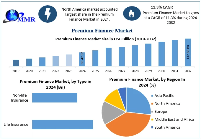 Premium Finance Market Segmentation, Size, and Emerging Trends (2025–2032)