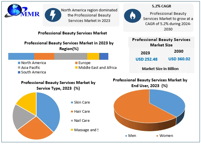 Professional Beauty Services Market Size, Demand Drivers, and Forecast (2024–2030)