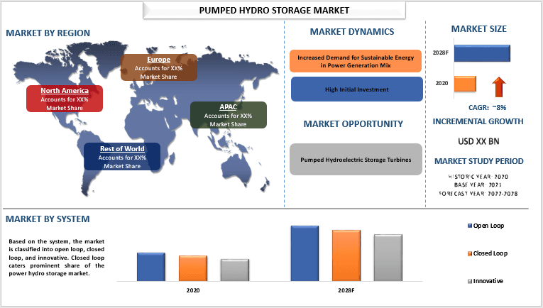 Pumped Hydro Storage Market - Industry Size, Share, Growth 