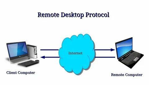 "Rdp Singapore: Bridging the Gap for Remote Work Success"