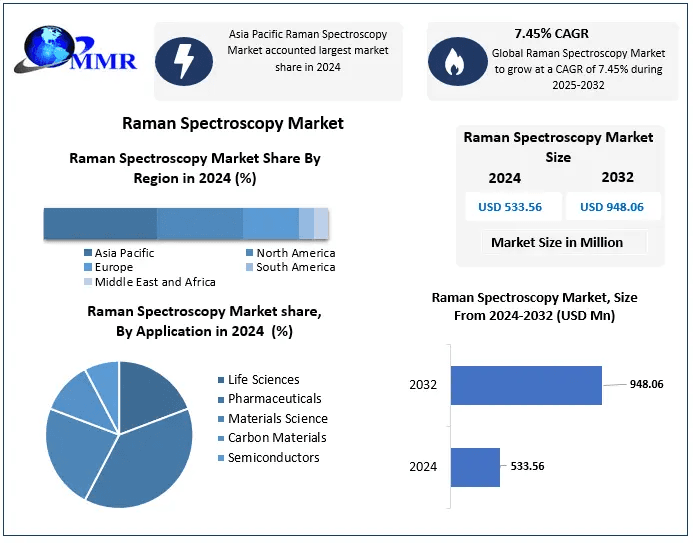 ﻿﻿﻿﻿﻿﻿Raman Spectroscopy Market Opportunities, Trends, and Forecast Analysis (2025–2032)