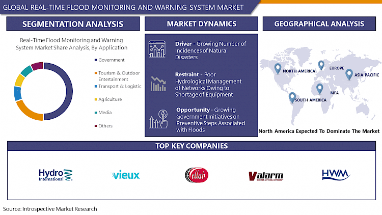 Real-Time Flood Monitoring & Warning System Market Growth 2023