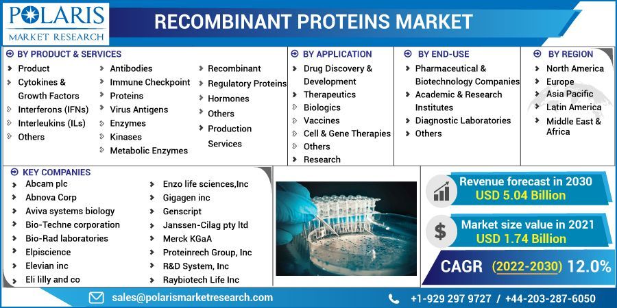 Recombinant Proteins Market   by Material , Type  and End-User