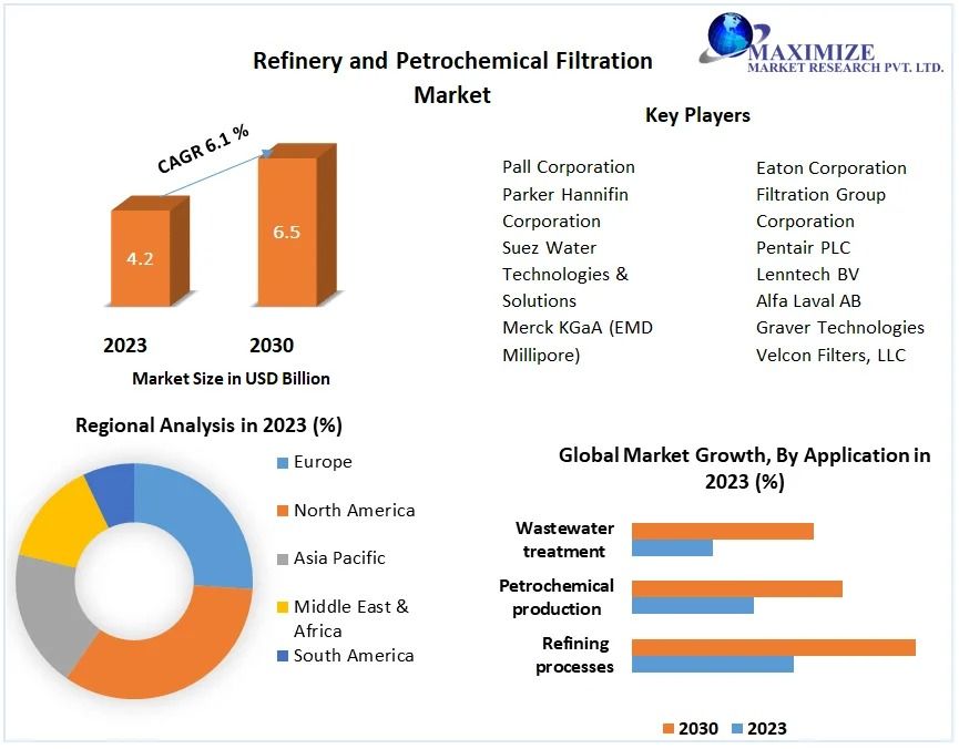Refinery and Petrochemical Filtration Marke Detailed Insight by Trends, Challenges, Opportunities-2030