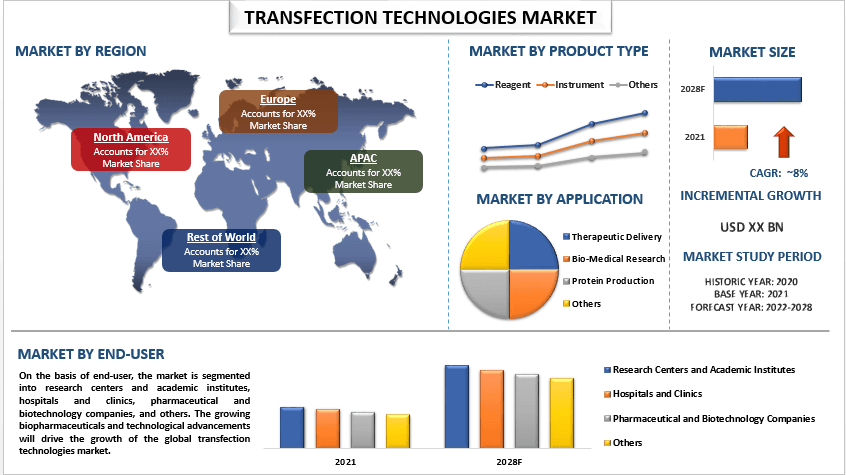Transfection Technologies Market Display a Steady Growth of 8%