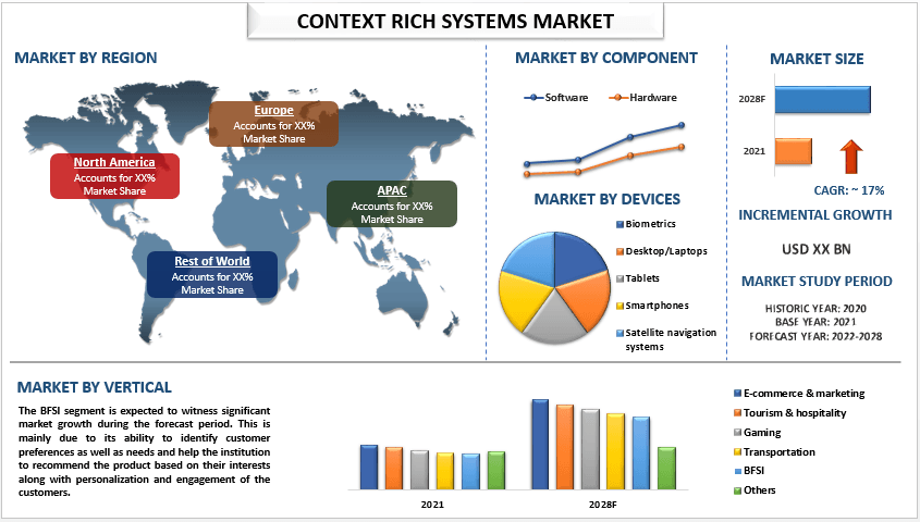 Context Rich Systems Market - Industry Size, Share, Growth 2028