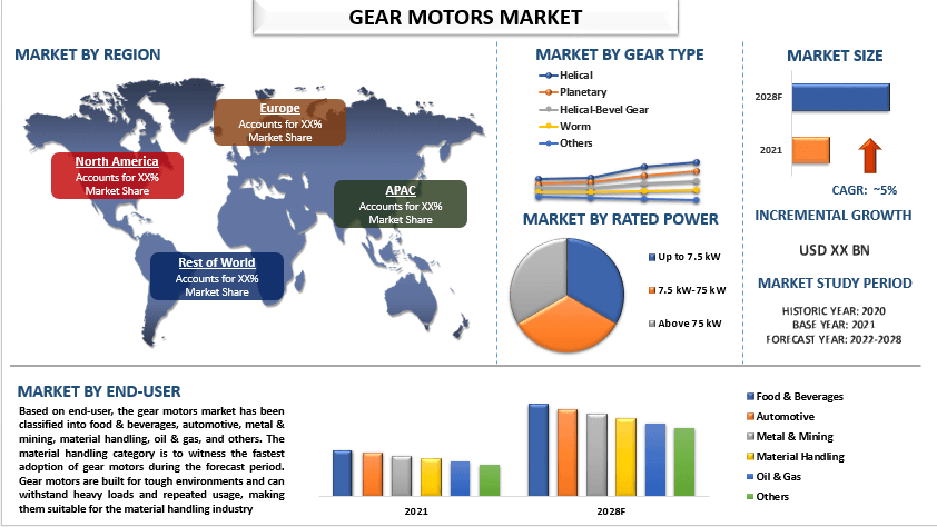 Gear Motors Market - Industry Size, Share, Growth & Forecast 2028