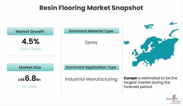 Resin Flooring Market Growth Analysis