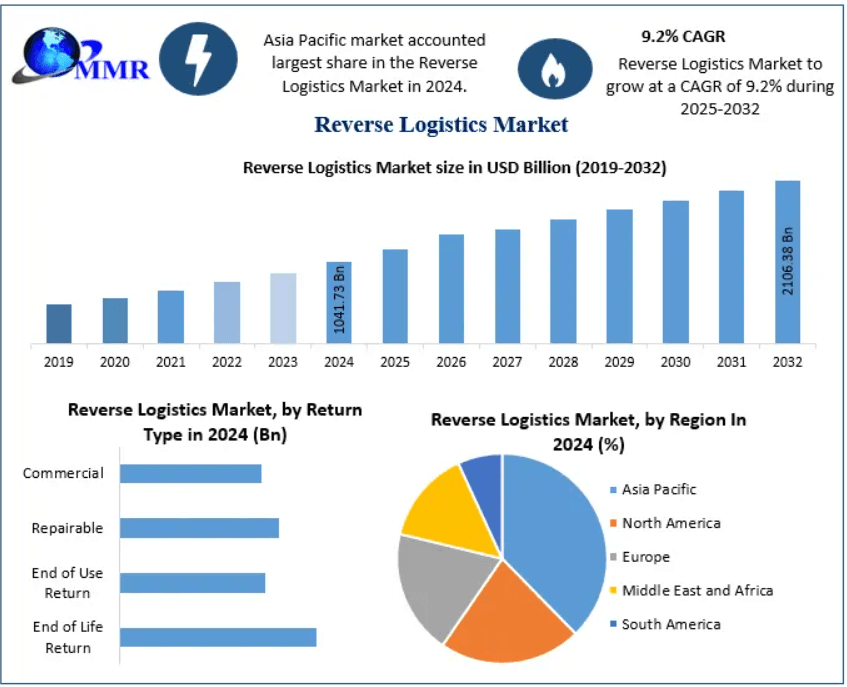 Reverse Logistics Market Trends in Retail & E-commerce: Optimizing the Customer Returns Experience 2032