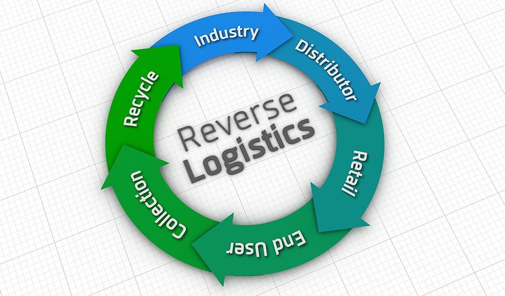 Reverse Logistics Market Players and Industry Analysis Till 2028
