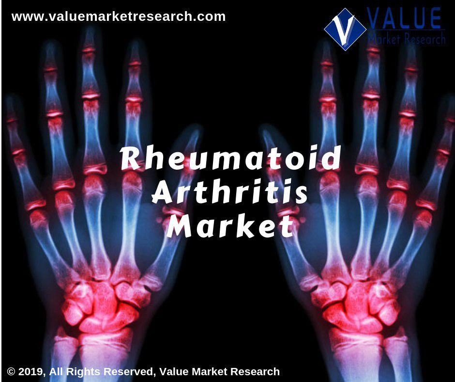 Rheumatoid Arthritis Market Growth | Research Report, 2028