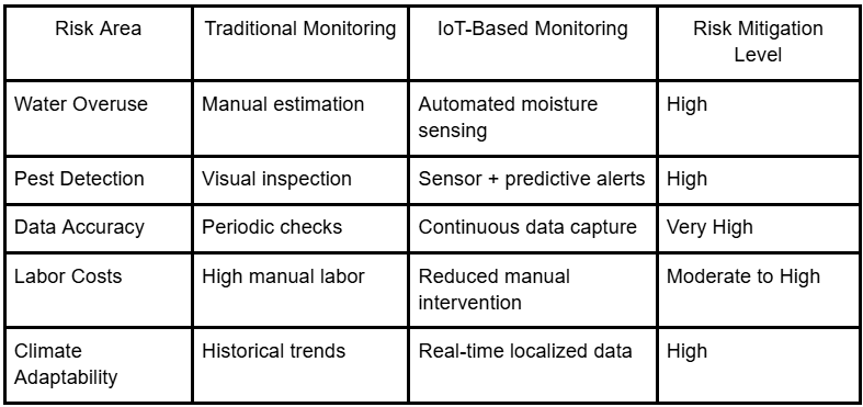 Risk Comparison: Traditional vs IoT-Based Crop Monitoring