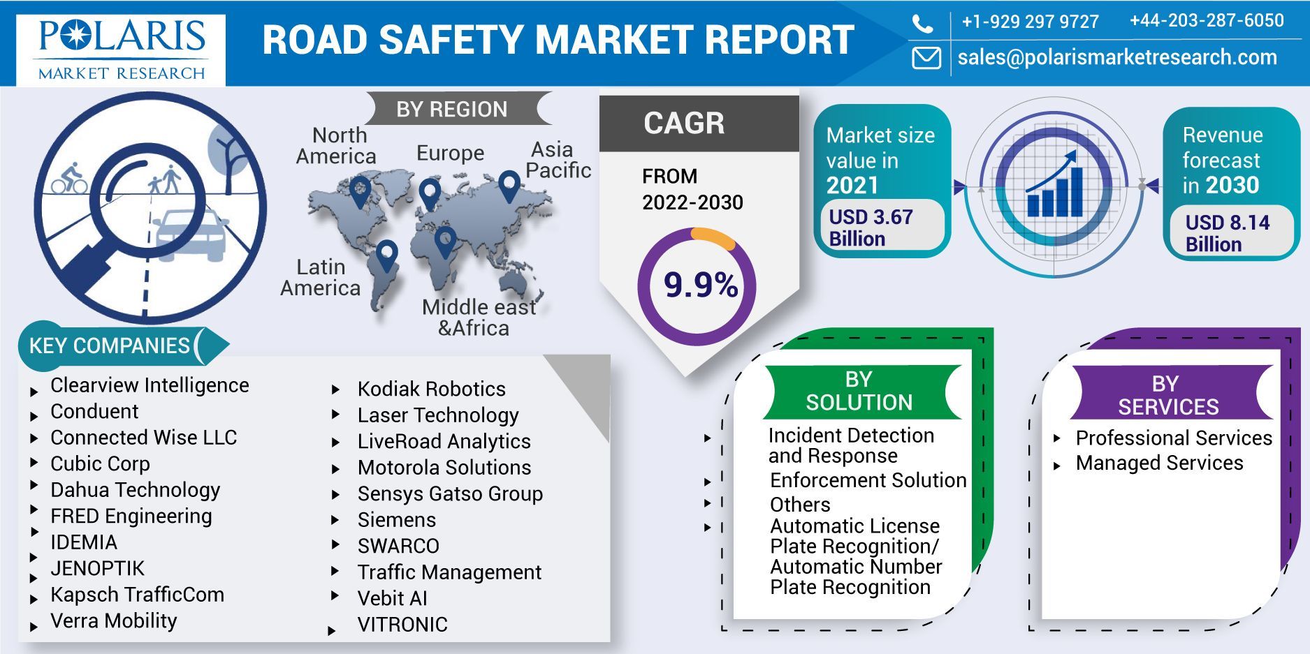 
Road Safety Market  Growth, Development Factors, Top Company 