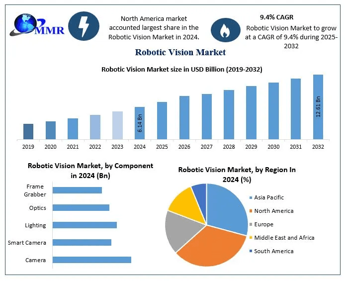 ﻿﻿﻿﻿﻿﻿﻿Robotic Vision Market Trends, Share, and Competitive Landscape (2025–2032)