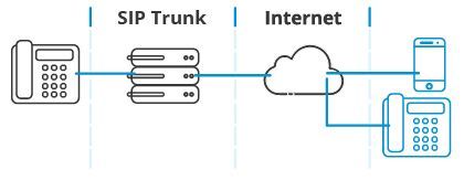 Sip Trunking Services Market Opportunity & Forecast to 2028