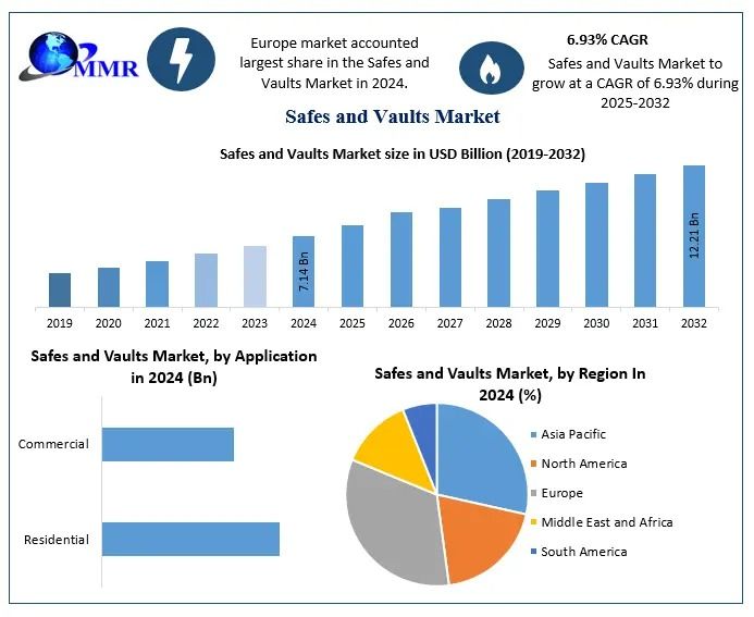Safes and Vaults Market Trends, Growth Drivers, Forecast 2025–2032