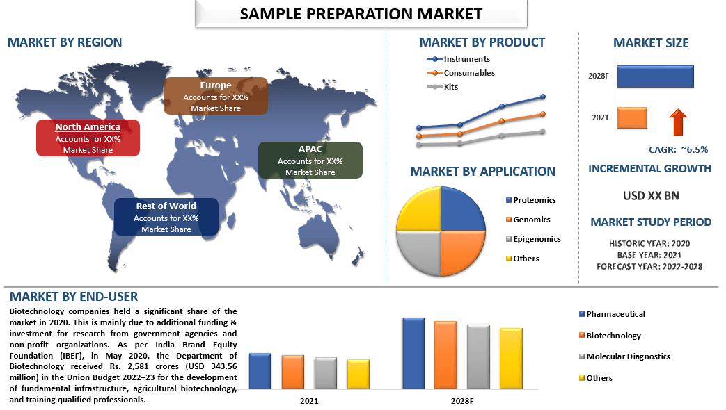 Sample Preparation Market - Industry Size, Share, Growth 2028