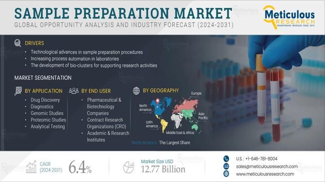 Sample Preparation Market Booms with Advances in Genomics and Proteomics